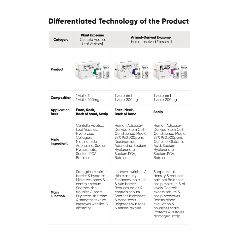 Reglory EXO⁺ PLANT Exosome Cica Skin Booster comparison chart showing plant and animal exosome formulas.