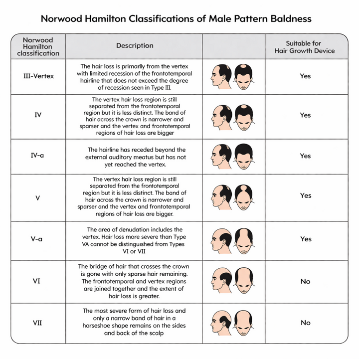 Table of Norwood Hamilton Classification of Male Pattern baldness with corresponding images and suitability for Reboot Volume Max Hair Growth Helmet 